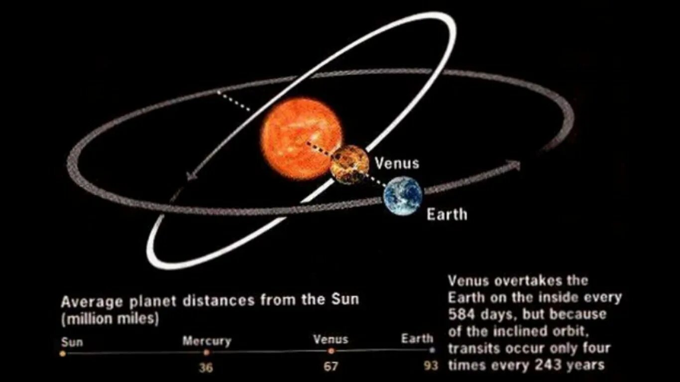 Движение планеты венеры вокруг солнца. Орбита вращения Венеры. Вращение Венеры вокруг солнца. Ось вращения Венеры.