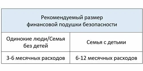 Рекомендуемый размер финансовой подушки составляет. Финансовая подушка безопасности таблица. Подушка безопасности финансовая грамотность. Размер подушки безопасности в семейном бюджете. Рекомендуемый размер финансовой подушки составляет.