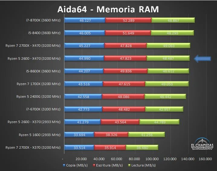 5 2600 температура. AMD Ryzen 5 2600x. 2600 Тест памяти Ryzen. Ryzen 5 2600 aida64. Ryzen 5 2600 тест.