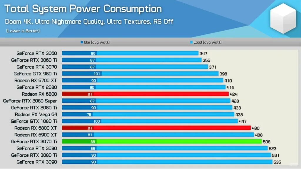 Rtx 3070 vs rtx 3070 ti. Рейтинг видеокарт 3070 ti по качеству.