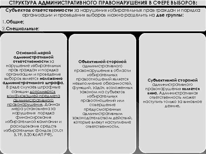 Ответственность за нарушение избирательного законодательства. Нарушение избирательных прав граждан. Виды ответственности за нарушение избирательного законодательства. Административная и уголовная ответственность в избирательном праве.