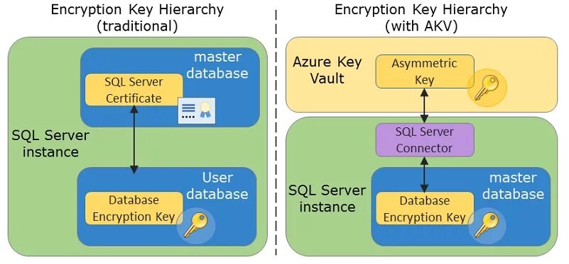 Sql security. Шифрование данных средствами sql server. прозрачное шифрование данных. шифрование бд mssql. иерархия ключей sql сервера.