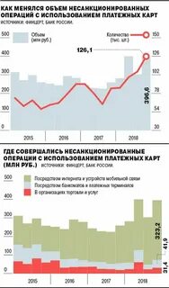 Операциях совершаемых с использованием платежных