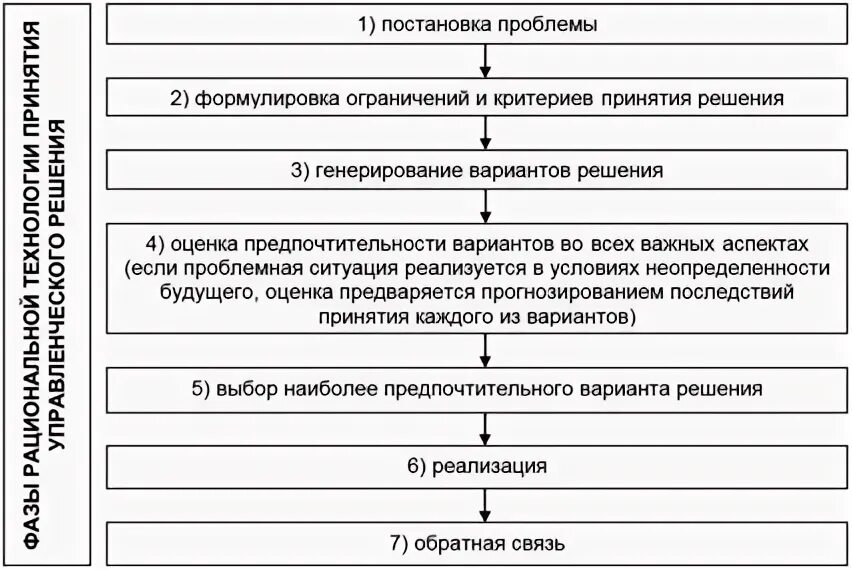 Процесс принятия управленческих решений курсовая