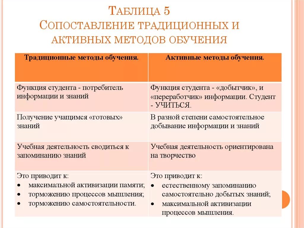 Традиционное сравнение. Чем отличаются традиционные методы обучения от активных. Общие признаки традиционными и активными методами обучения. Различия между формами и методами обучения. Традиционные формы и методы обучения таблица.