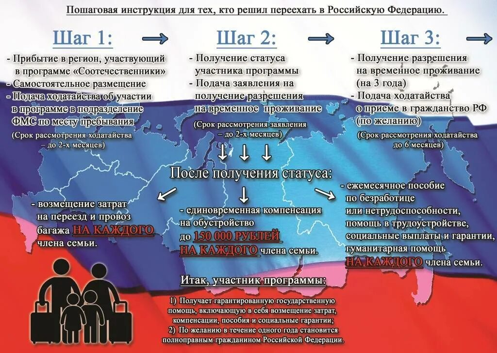 Соотечественник почему. Программа переселения соотечественников. Программа возвращения соотечественников. Программа по переселению соотечественников в Россию. Возвращение соотечественников в Россию.