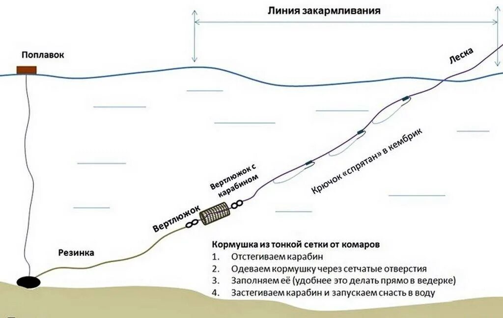 Как собрать донку для рыбалки