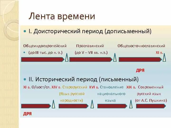 Периоды истории русского языка. Периоды истории. Период древнерусского языка. Периоды развития древнерусского языка.