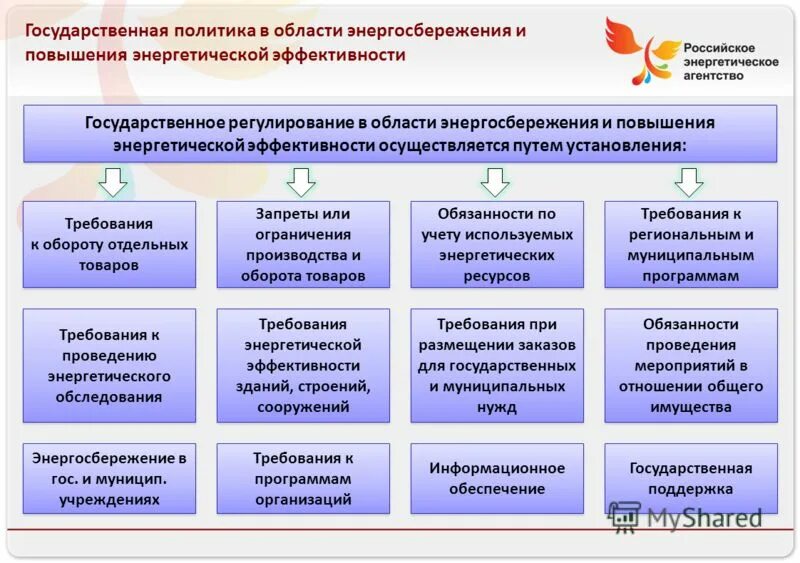 Области энергосбережения и повышения энергетической. Энергосбережение и повышение энергетической эффективности. Разработка программ энергосбережения. Энергосбережение в сфере ЖКХ.