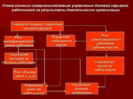 Совершенствование управления операциями