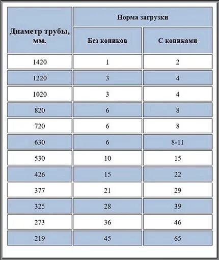 Сколько труб в машину. Норма погрузки труб. Норма загрузки 820 труб в машину. Норма загрузки труб. Норма загрузки труб в машину.