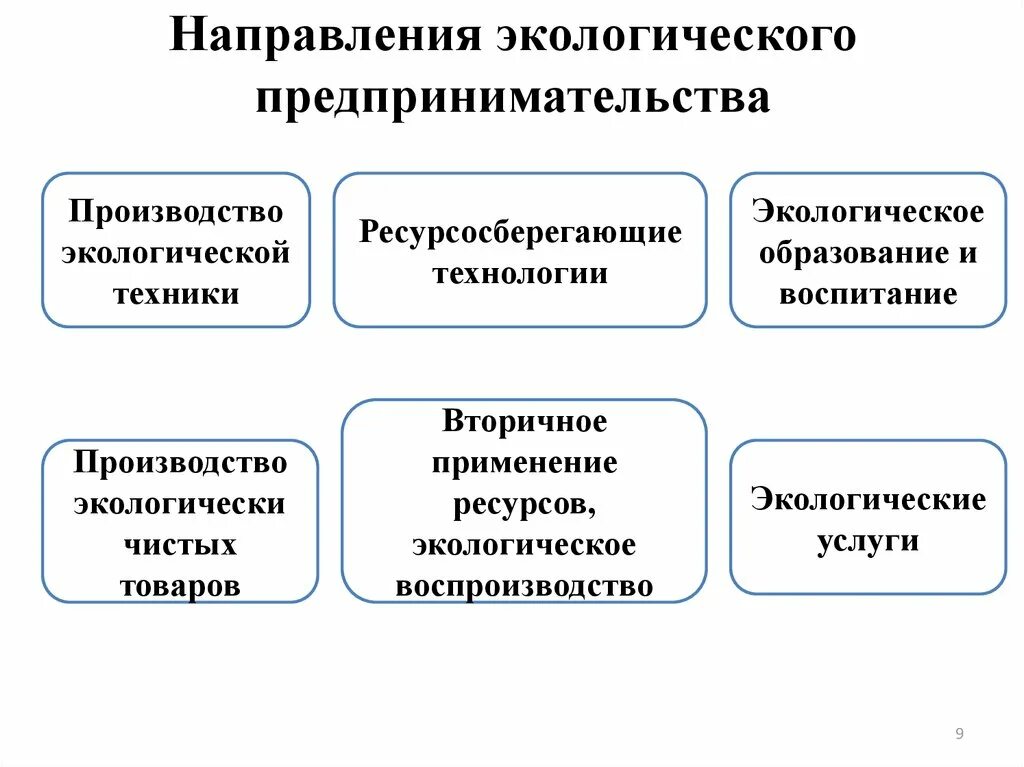 Направления экологического предпринимательства. Основные направления природоохранной деятельности. Экологизация производства. Основные виды экологического предпринимательства. Направления экологической деятельности