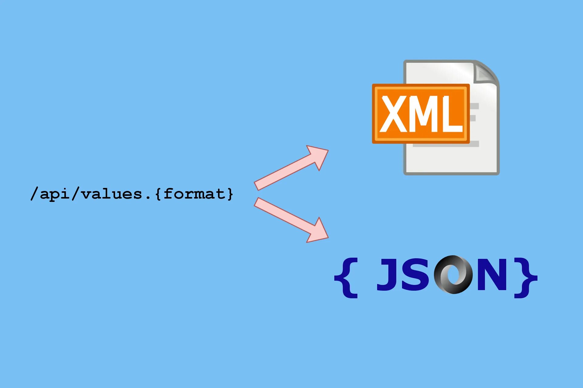 Api values. Json XML. Json Формат. Json или XML. Как выглядит json.