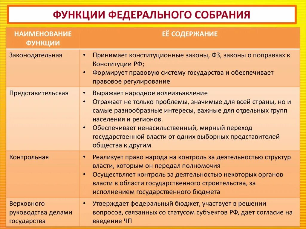 Федеральный совет рф функции. Федеральное собрание Российской Федерации функции и полномочия. Функции федерального собрания. Функции федералтногособрания. Основные функции федерального собрания.