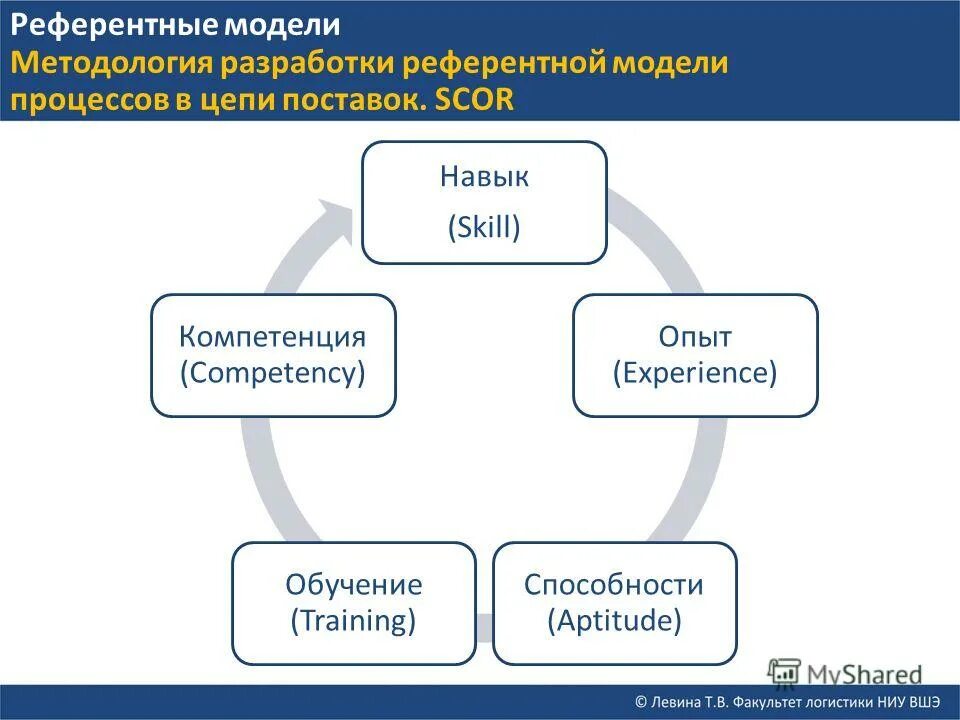 Модель методологии. Методологии разработки сложных программных средств. Методы математического моделирования. Подходы в кибернетике. Методы разработки по.