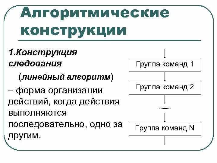 Конструкции алгоритмов. Алгоритм конструкции следование. Алгоритмическая конструкция следование. Алгометрическая конструкция следования. Конструкция «следование». Линейный алгоритм.