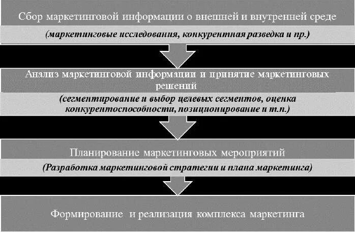 Маркетинговая деятельность повышение. Маркетинг предприятия общественного питания. Маркетинг в общественном питании. Маркетинговая деятельность предприятия общественного питания. Организация маркетинга на предприятии общественного питания.