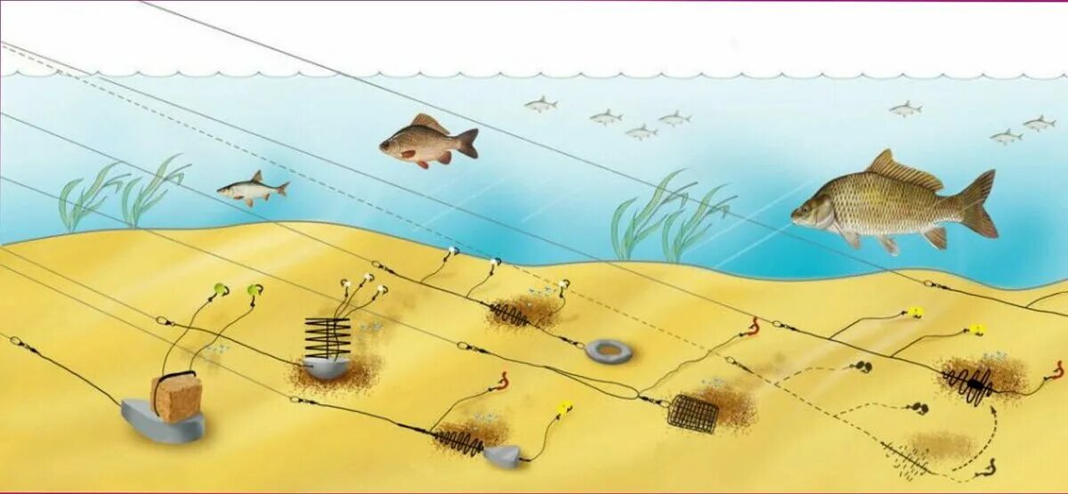 Материал лова. Оснастка донной снасти на леща. Оснастка для донки с кормушкой на течении. Ловля леща с берега на донку весной. Монтаж донки для ловли на течении.