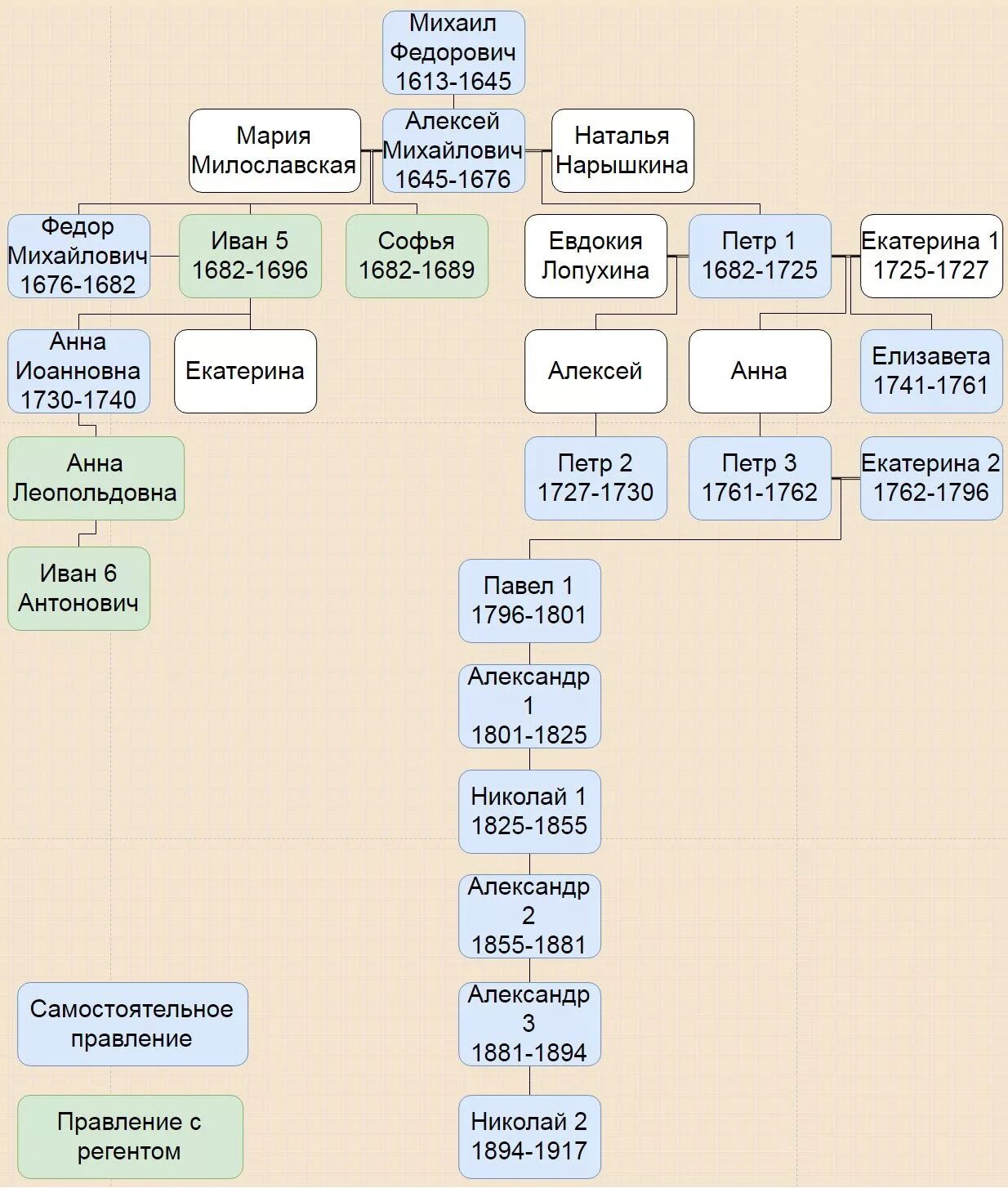 Династия россии в 1613