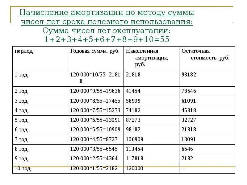 Срок использования автомобиля для начисления амортизации. Начисление амортизации как рассчитать. метод суммы чисел лет начисления амортизации основных средств. амортизация по сумме чисел лет срока полезного использования. метод исчисления амортизации по сумме числа лет.