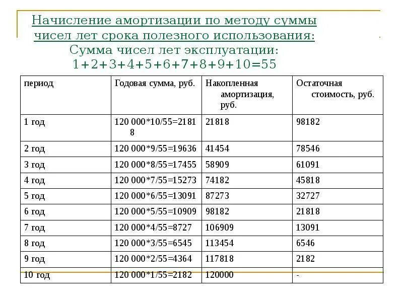 Справочник амортизации. Начисление амортизации как рассчитать. Метод суммы чисел лет начисления амортизации основных средств. Амортизация по сумме чисел лет срока полезного использования. Метод исчисления амортизации по сумме числа лет.