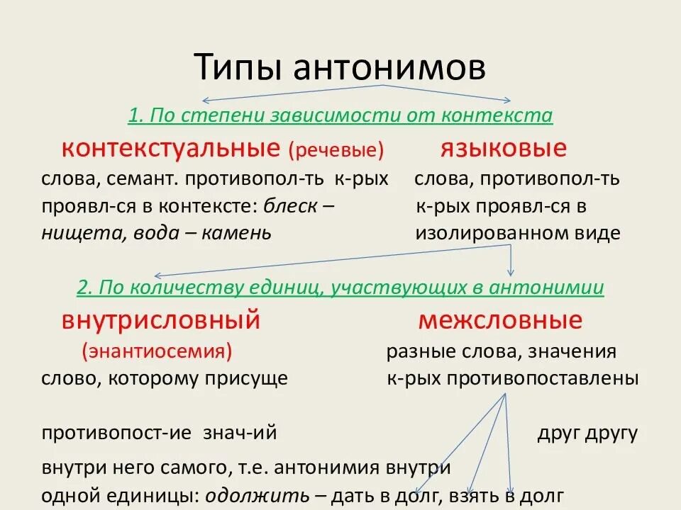 Из предложения 17 выпишите контекстные антонимы. Типы антонимов. Антонимы и их типы. Тип и функция антонимов. Антонимы типы антонимов.