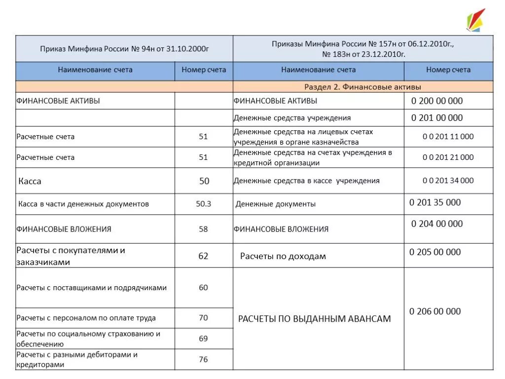 План счетов бюджетного учета 174н. План счетов бюджетного учета 174н