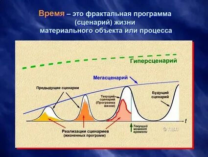 Возникновение времени кратко