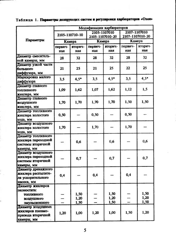 Таблица жиклеров Озон 2105. Жиклёры карбюратора ДААЗ 2105-1107010-20. Карбюратор Озон 2105 жиклеры. Таблица жиклёров карбюратора Озон 2105.