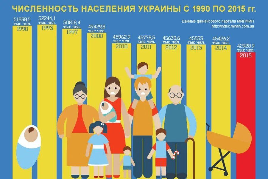 Украина население численность. Численность населения Украины. Динамика численности населения Украины. Сисленностьгаселнния Украины. Население Украины демография.