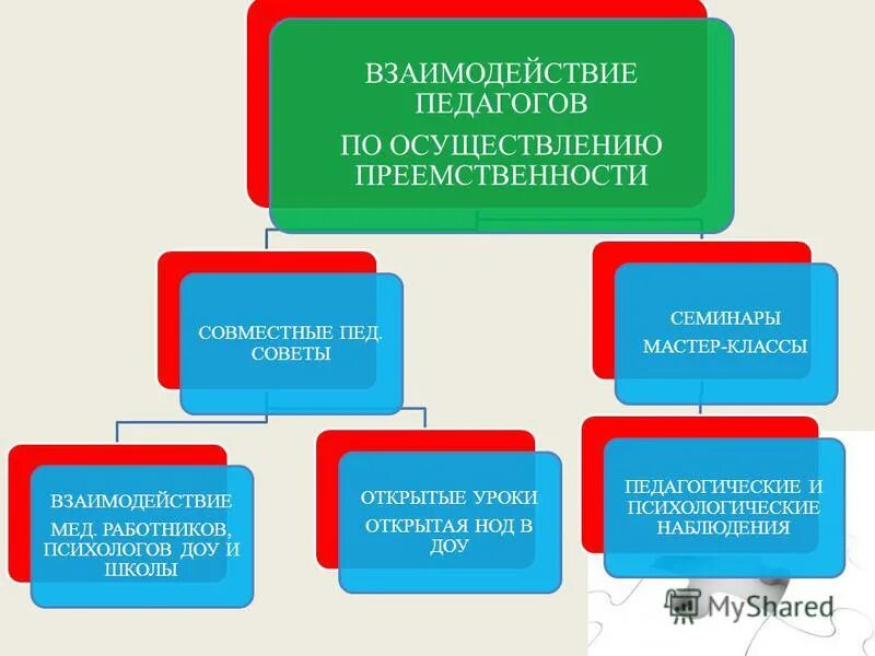 Проект преемственность детского сада и школы Преемственность дошкольного и I ступени общего среднего образования Государств