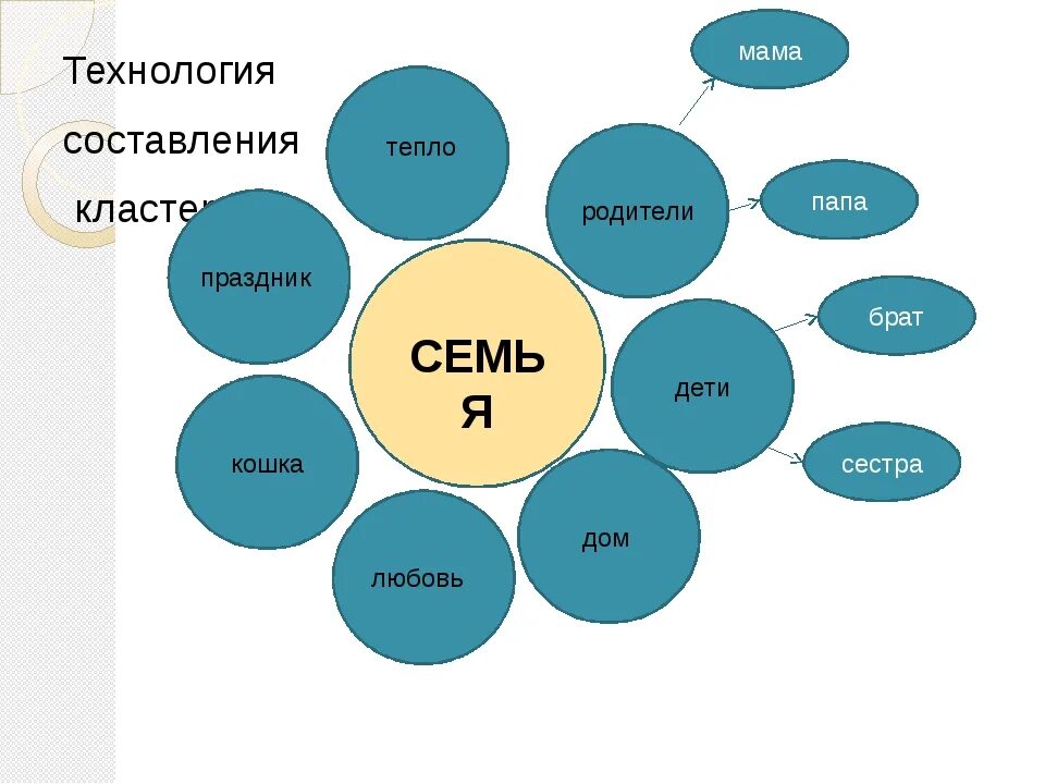 Кластер на тему семья. Кластер семья.