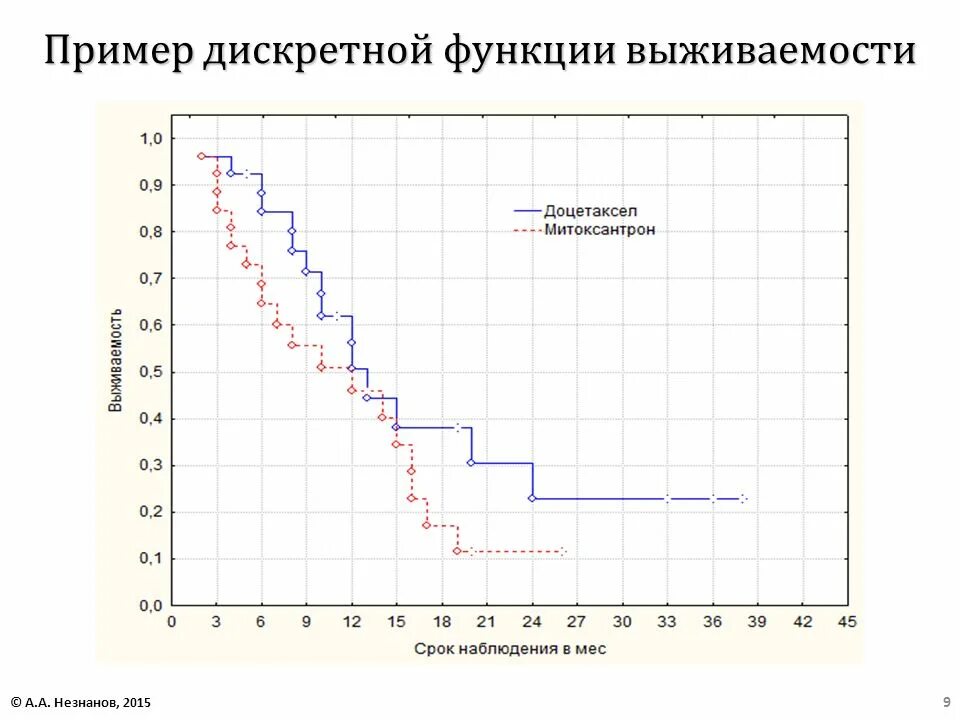 Дискретные функции примеры. Примеры дискретной графики. График дискретной функции дискретного аргумента. График выживаемости. Дискретность примеры