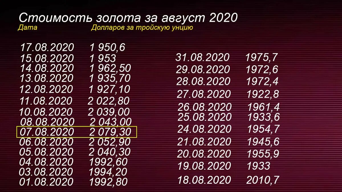 Курс золота март 2024