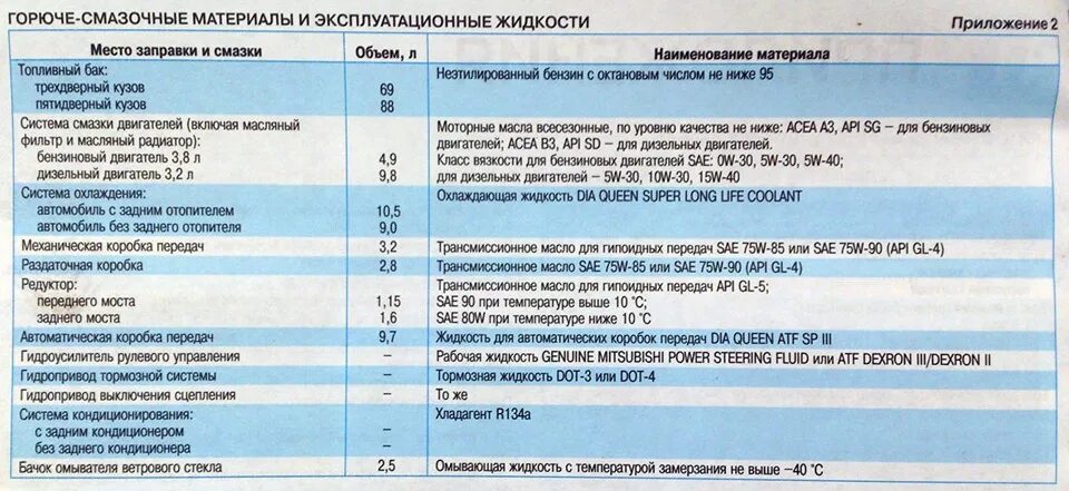 Заправочные объёмы масла для Митсубиси Паджеро 4. Заправочные ёмкости Митсубиси Паджеро 3.5. Заправочные объемы Митсубиси Паджеро 4 дизель. Заправочные емкости Митсубиси Паджеро 4.