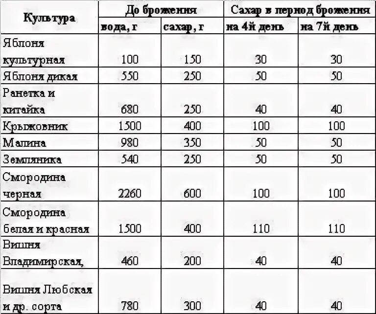 Сколько добавлять. Пропорции сахара и воды для вина. таблица воды и сахара для домашнего вина. таблица добавления воды и сахара при приготовлении домашнего вина. сколько сахара в домашнем вине.