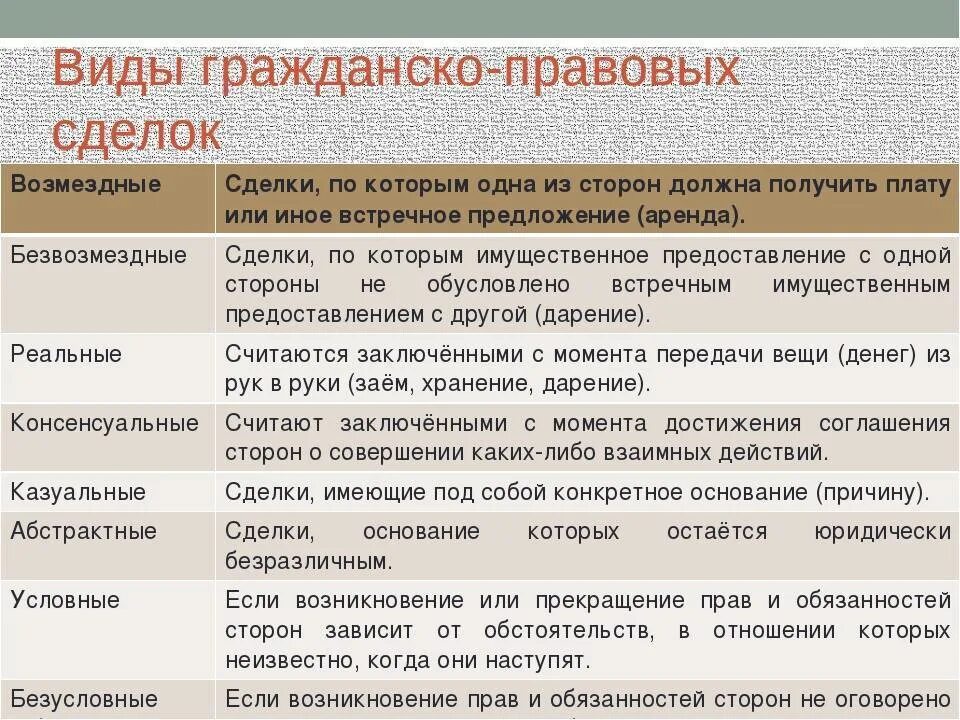 Сделки в гражданском праве кратко. Понятие сделки виды сделок. Понятие признаки и виды сделок в гражданском праве. Сделки понятие виды формы. Перечислите формы сделок