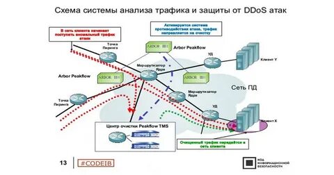 Анализ компьютерных сетей