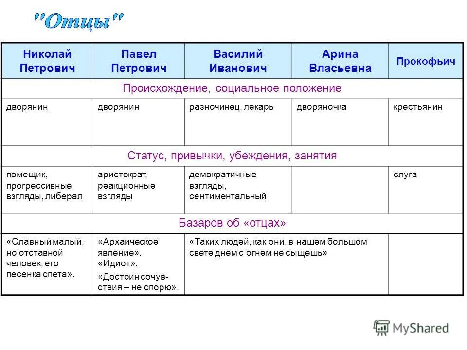 Сословие базарова. Николай Петрович Кирсанов внешность таблица. Сравнительная таблица Николай Петрович Павел Петрович воспитание. Николай Петрович Кирсанов происхождение. Таблица Павел Петрович Николай Петрович.