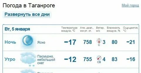 Гисметео азовский круглое