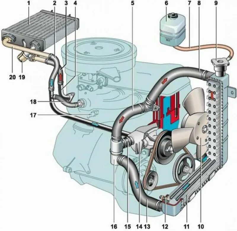 Схема охлаждающей системы ВАЗ 2107 инжектор. Система охлаждения ДВС ВАЗ 2106. Система охлаждения двигателя ВАЗ 2106. Схема системы охлаждения двигателя ВАЗ 2106. Циркуляции жидкости в системе
