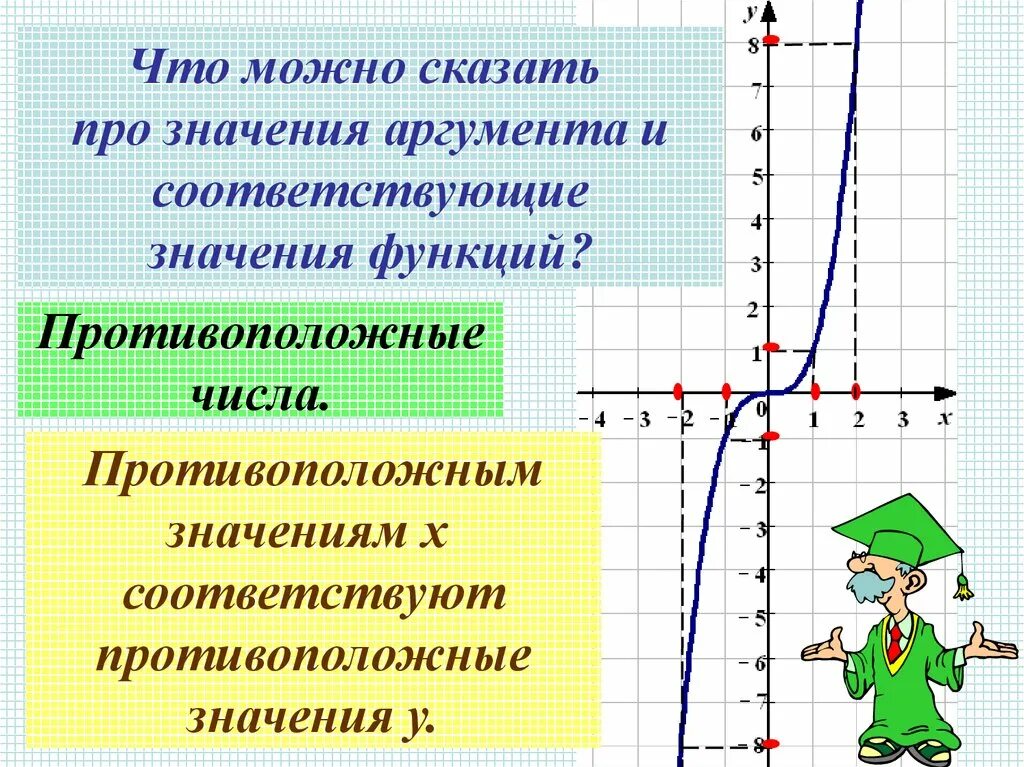 Значения функции противоположны значениям аргумента. Противоположное значение функции. график противоположной функции. противоположные значения аргумента. значение функции противоположно значению аргумента.