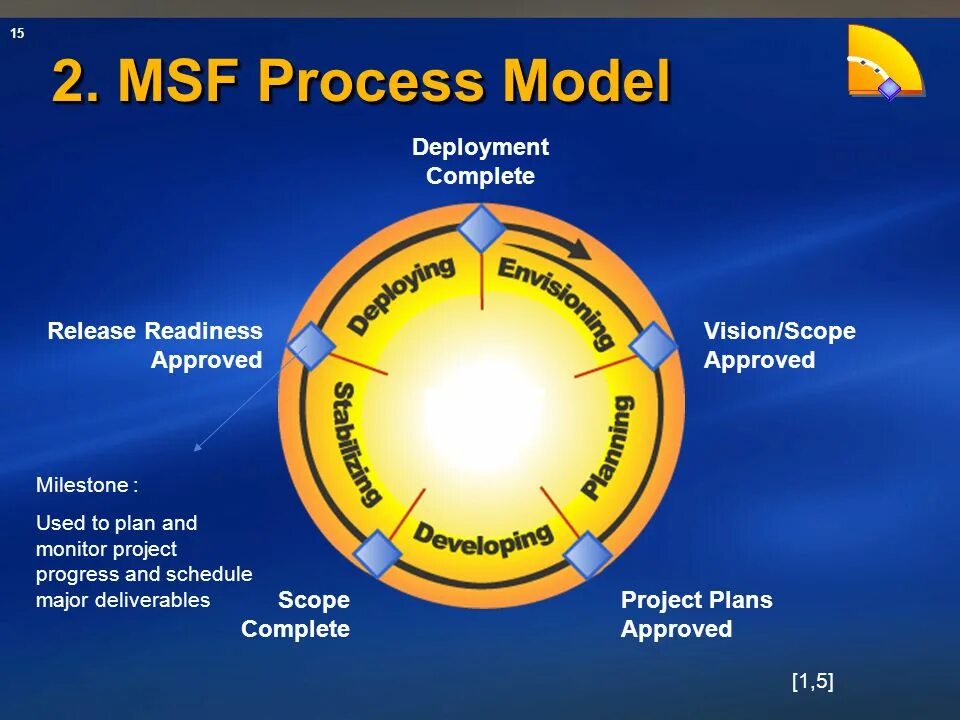 Microsoft solution. Модель msf. msf технология. microsoft solutions framework (msf). модель процессов msf.