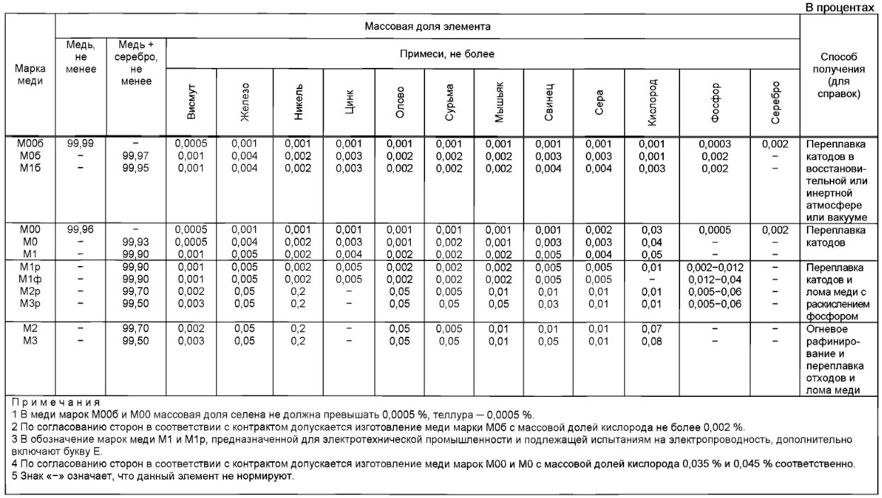 М 0 состав. Марка меди м1 расшифровка. Медь марки м01. Технологические свойства меди марка м1. М1м марка меди расшифровка.