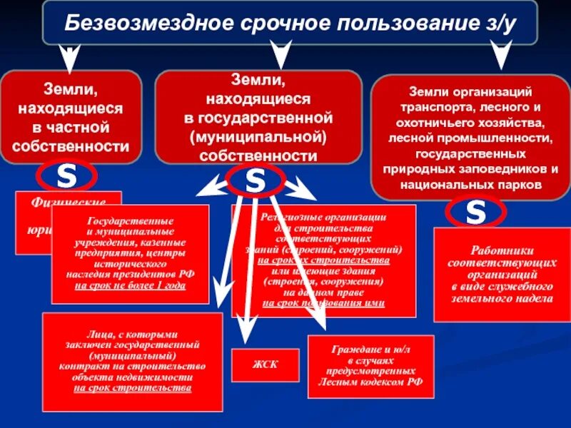 Безвозмездное управление имуществом. Безвозмездное срочное пользование земельным участком. Безвозмездное срочное пользование землей. Предоставление земельного участка в безвозмездное пользование. Срочное пользование это.