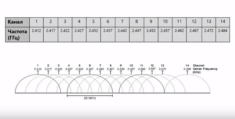 Wifi 5 ггц каналы. Каналы 2.4 ГГЦ Wi-Fi. Частоты каналов WIFI 2.4. WIFI 2.4 ГГЦ каналы. Частоты 2.4 ГГЦ каналы.