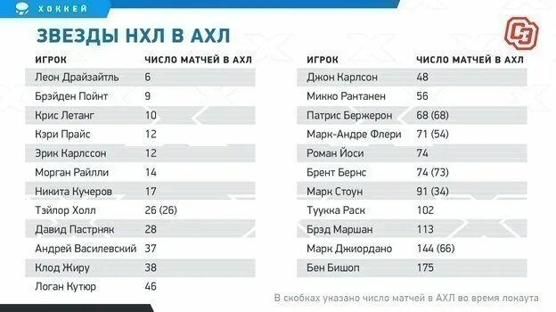 Зарплата в НХЛ. Команды АХЛ. Команды АХЛ список. Зарплата в АХЛ хоккеистов.