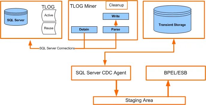 Shared sql. Архитектура SQL. Архитектура SQL Server. Архитектура MYSQL. Архитектура MS SQL Server.