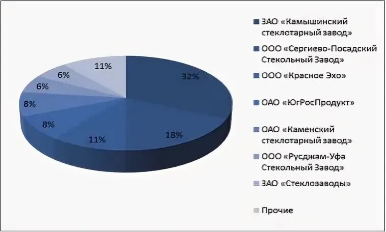 инвестиционная активность в россии. объемы производства стекла. объем рынка автокосметики в рф. рынок стекольного производства. объемы производства стекла.
