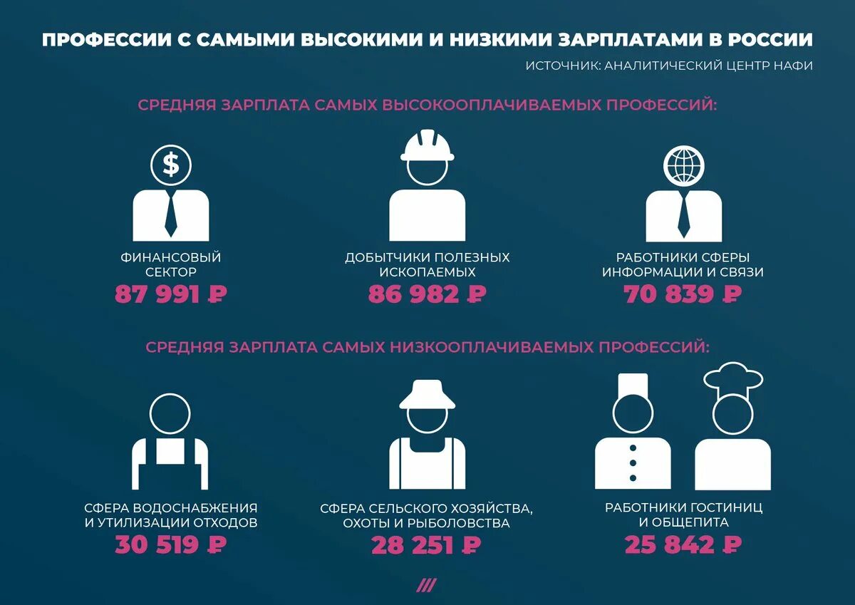 Самые высокооплачиваемые професс. Самые высокооплачиваемые профессии в России. Самые восокоплаичваемы професси ИТ Росси. Топ самых высокооплачиваемых профессий. Профессии которые получают зарплату